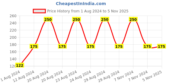 tatacliq.com jeva Charcoal Deep Cleasing Face Pack - 380 ml jeva Price History Graph from 1 Aug 2024 to 5 Nov 2025