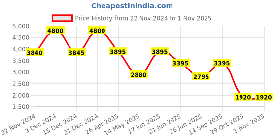 tatacliq.com forever new Charlie Belted Wide Leg Pant forever new Price History Graph from 22 Nov 2024 to 31 Oct 2025