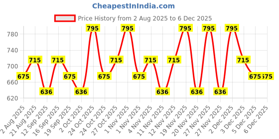 tatacliq.com CHARMACY Milano Baked Illuminator 2 - 4 gm charmacy milano Price History Graph from 2 Aug 2025 to 5 Dec 2025
