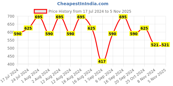 tatacliq.com CHARMACY Milano Cheek Enhancer 02 - 4 gm charmacy milano Price History Graph from 17 Jul 2024 to 3 Nov 2025