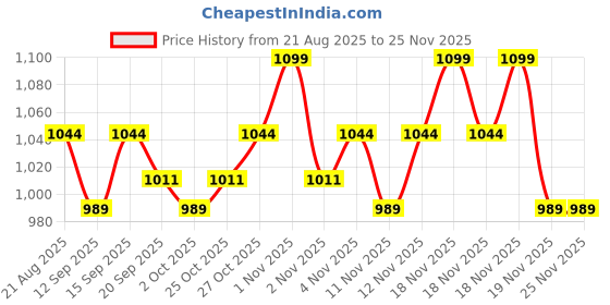 tatacliq.com CHARMACY Milano CMC Matte Foundation 7 - 30 ml charmacy milano Price History Graph from 21 Aug 2025 to 25 Nov 2025