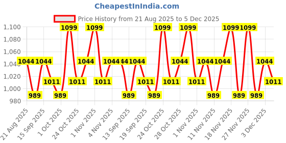 tatacliq.com CHARMACY Milano CMC Matte Foundation 8 - 30 ml charmacy milano Price History Graph from 21 Aug 2025 to 4 Dec 2025