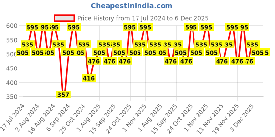 tatacliq.com CHARMACY Milano Duo Eyebrow Filer & Ultra Definer Dark Brunette charmacy milano Price History Graph from 17 Jul 2024 to 6 Dec 2025