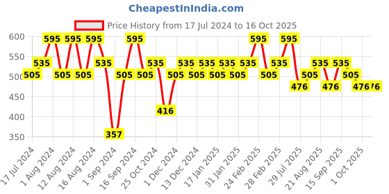 tatacliq.com CHARMACY Milano Duo Eyebrow Filler & Eyeliner Sketch Black charmacy milano Price History Graph from 17 Jul 2024 to 16 Oct 2025