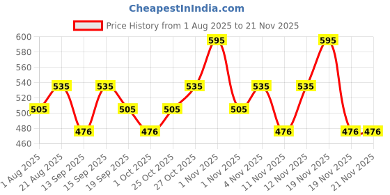 tatacliq.com CHARMACY Milano Duo Eyebrow Filler & Eyeliner Sketch Dark Brunette charmacy milano Price History Graph from 1 Aug 2025 to 20 Nov 2025