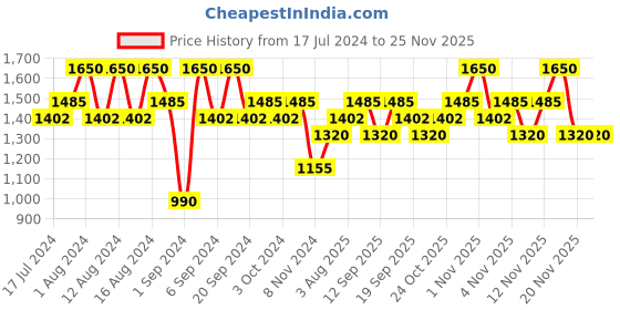 tatacliq.com CHARMACY Milano Eyeshadow 12 Colors Palette - 10 gm charmacy milano Price History Graph from 17 Jul 2024 to 24 Nov 2025