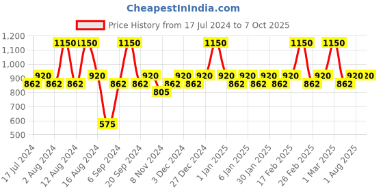 tatacliq.com CHARMACY Milano Gradient Eyeshadows Palatte 01 - 7.2 gm charmacy milano Price History Graph from 17 Jul 2024 to 7 Oct 2025