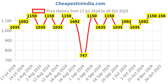 tatacliq.com CHARMACY Milano Insane Shifters Eyeshadow 500 - 1.8 gm charmacy milano Price History Graph from 17 Jul 2024 to 24 Oct 2025