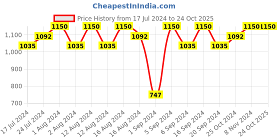 tatacliq.com CHARMACY Milano Insane Shifters Eyeshadow 501 - 1.8 gm charmacy milano Price History Graph from 17 Jul 2024 to 24 Oct 2025