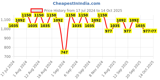 tatacliq.com CHARMACY Milano Insane Shifters Eyeshadow 503 - 1.8 gm charmacy milano Price History Graph from 17 Jul 2024 to 13 Oct 2025