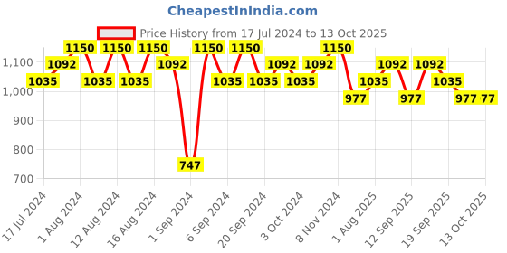 tatacliq.com CHARMACY Milano Insane Shifters Eyeshadow 504 - 1.8 gm charmacy milano Price History Graph from 17 Jul 2024 to 13 Oct 2025