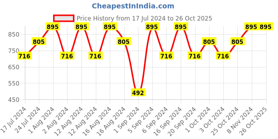 tatacliq.com CHARMACY Milano Insane Shifters Liquid Eye Shadow 02 - 2.6 ml charmacy milano Price History Graph from 17 Jul 2024 to 26 Oct 2025