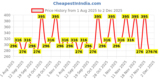 tatacliq.com CHARMACY Milano Intense Eyebrow Filler Black - 0.3 gm charmacy milano Price History Graph from 1 Aug 2025 to 2 Dec 2025