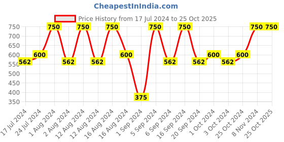 tatacliq.com CHARMACY Milano Longstay Matte Lipstick 65 Cozy Red - 2.8 gm charmacy milano Price History Graph from 17 Jul 2024 to 24 Oct 2025