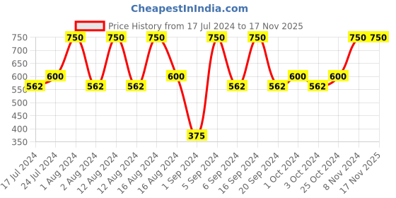 tatacliq.com CHARMACY Milano Longstay Matte Lipstick 66 Wild Night - 2.8 gm charmacy milano Price History Graph from 17 Jul 2024 to 17 Nov 2025