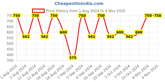 tatacliq.com CHARMACY Milano Longstay Matte Lipstick 73 Smitten Kitten - 2.8 gm charmacy milano Price History Graph from 1 Aug 2024 to 4 Nov 2025
