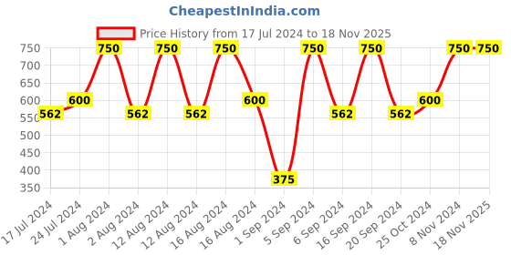 tatacliq.com CHARMACY Milano Longstay Matte Lipstick 75 Brown Arrow - 2.8 gm charmacy milano Price History Graph from 17 Jul 2024 to 17 Nov 2025