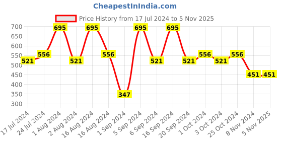 tatacliq.com CHARMACY Milano Luxe Creme Lipstick Berry Blast 10 - 3.8 gm charmacy milano Price History Graph from 17 Jul 2024 to 4 Nov 2025