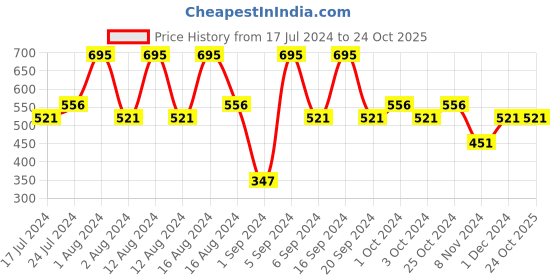 tatacliq.com CHARMACY Milano Luxe Creme Lipstick Razzle Dazzle 12 - 3.8 gm charmacy milano Price History Graph from 17 Jul 2024 to 23 Oct 2025