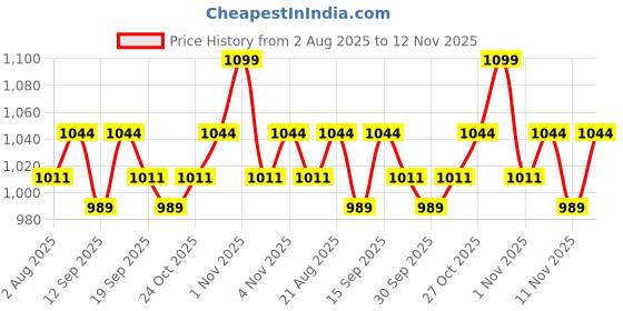 tatacliq.com CHARMACY Milano Matte Foundation 01 Neutral - 30 ml charmacy milano Price History Graph from 2 Aug 2025 to 12 Nov 2025