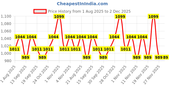 tatacliq.com CHARMACY Milano Matte Foundation 03 Neutral - 30 ml charmacy milano Price History Graph from 1 Aug 2025 to 1 Dec 2025