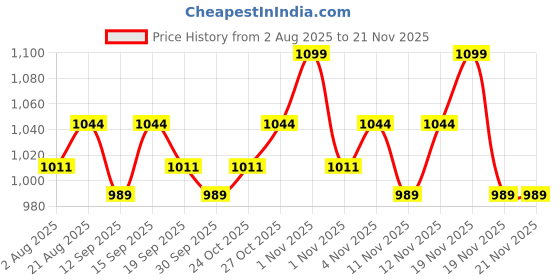 tatacliq.com CHARMACY Milano Matte Foundation 05 Warm - 30 ml charmacy milano Price History Graph from 2 Aug 2025 to 21 Nov 2025