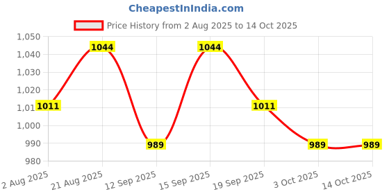 tatacliq.com CHARMACY Milano Matte Foundation 06 Cool - 30 ml charmacy milano Price History Graph from 2 Aug 2025 to 14 Oct 2025