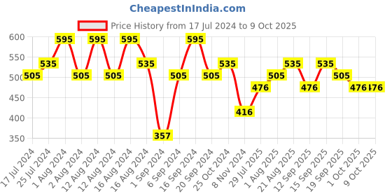 tatacliq.com CHARMACY Milano Sketch Eyeliner Black - 0.6 ml charmacy milano Price History Graph from 17 Jul 2024 to 9 Oct 2025