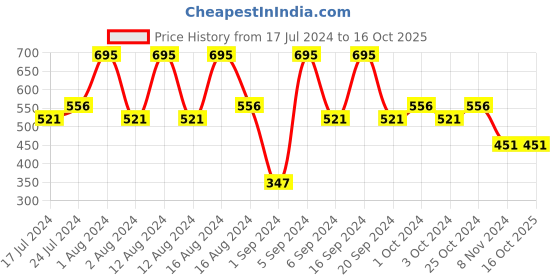 tatacliq.com CHARMACY Milano Soft Satin Matte Lipstick Red Salsa 52 - 3.8 gm charmacy milano Price History Graph from 17 Jul 2024 to 16 Oct 2025