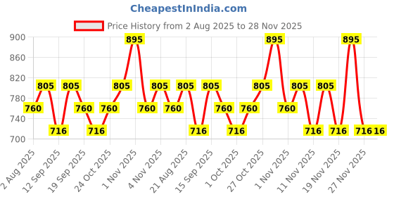 tatacliq.com CHARMACY Milano Star Bomb Eyeshadow 005 - 3.2 gm charmacy milano Price History Graph from 2 Aug 2025 to 27 Nov 2025