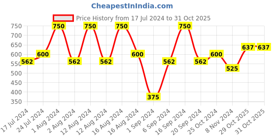 tatacliq.com CHARMACY Milano Stunning Longstay Liquid Lip Lipstick Cherry Red 08 - 5.6 ml charmacy milano Price History Graph from 17 Jul 2024 to 31 Oct 2025