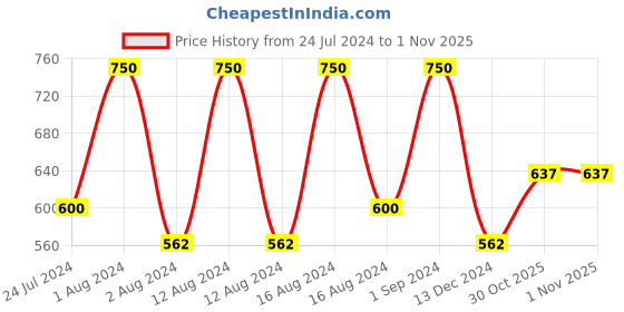 tatacliq.com CHARMACY Milano Stunning Longstay Liquid Lip Lipstick Sand Storm 07 - 5.6 ml charmacy milano Price History Graph from 24 Jul 2024 to 31 Oct 2025