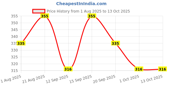 tatacliq.com CHARMACY Milano Ultra Defining Eyebrow Pencil Dark Brunette - 0.1 gm charmacy milano Price History Graph from 1 Aug 2025 to 13 Oct 2025