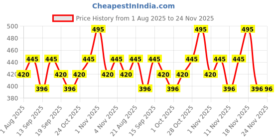 tatacliq.com CHARMACY Milano Ultra Thin Stroke Pen Dark Brunette - 0.6 ml charmacy milano Price History Graph from 1 Aug 2025 to 23 Nov 2025