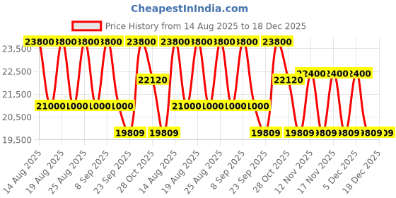 tatacliq.com CHARRIOL Black Square Eye Frames For Men charriol Price History Graph from 14 Aug 2025 to 18 Dec 2025