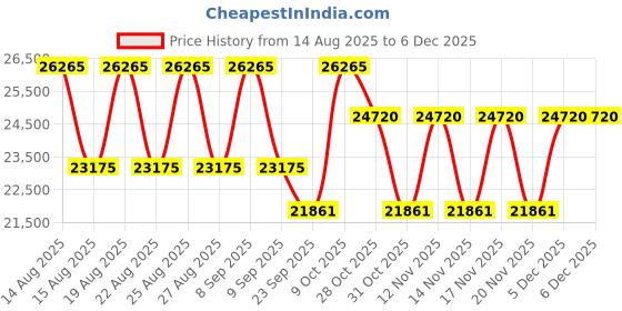 tatacliq.com CHARRIOL Black Square Eye Frames For Men charriol Price History Graph from 14 Aug 2025 to 4 Dec 2025