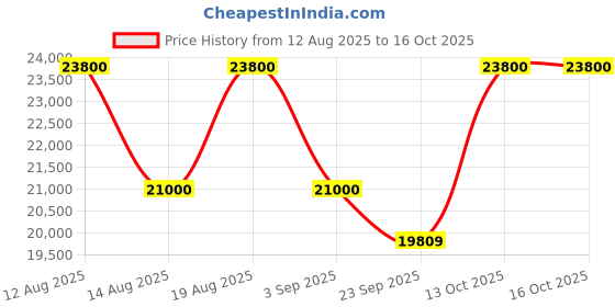 tatacliq.com CHARRIOL Gold Rectangular Eye Frames For Men charriol Price History Graph from 12 Aug 2025 to 16 Oct 2025