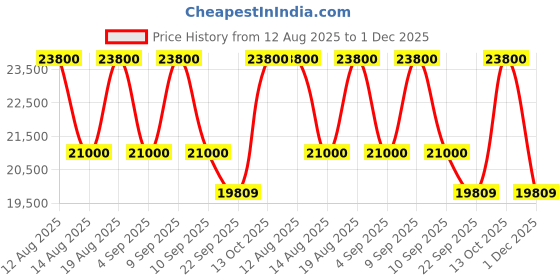tatacliq.com CHARRIOL Gold Rectangular Eye Frames For Men charriol Price History Graph from 12 Aug 2025 to 1 Dec 2025