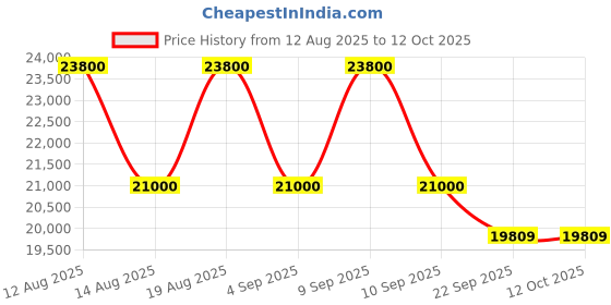 tatacliq.com CHARRIOL Gold Rectangular Eye Frames For Men charriol Price History Graph from 12 Aug 2025 to 12 Oct 2025