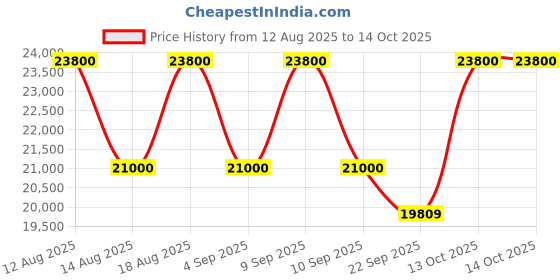 tatacliq.com CHARRIOL Gold Rectangular Eye Frames For Men charriol Price History Graph from 12 Aug 2025 to 14 Oct 2025