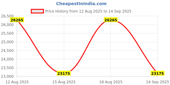 tatacliq.com CHARRIOL Silver Aviator Eye Frames For Men charriol Price History Graph from 12 Aug 2025 to 14 Sep 2025