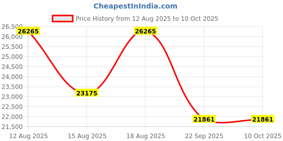 tatacliq.com CHARRIOL Silver Aviator Eye Frames For Men charriol Price History Graph from 12 Aug 2025 to 10 Oct 2025