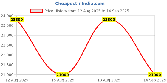 tatacliq.com CHARRIOL Silver Aviator Eye Frames For Men charriol Price History Graph from 12 Aug 2025 to 14 Sep 2025
