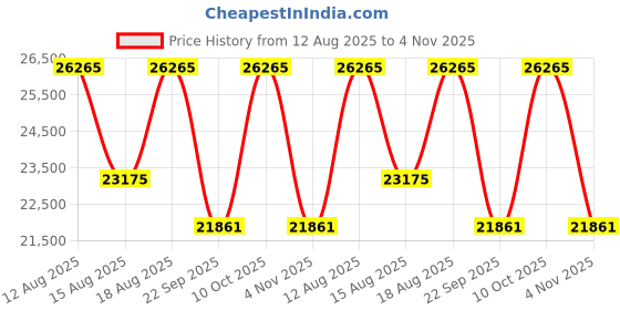 tatacliq.com CHARRIOL Silver Rectangular Eye Frames For Men charriol Price History Graph from 12 Aug 2025 to 4 Nov 2025