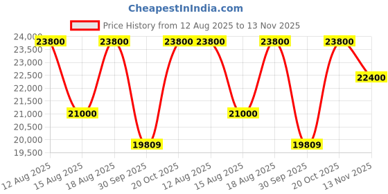 tatacliq.com CHARRIOL Silver Rectangular Eye Frames For Men charriol Price History Graph from 12 Aug 2025 to 13 Nov 2025