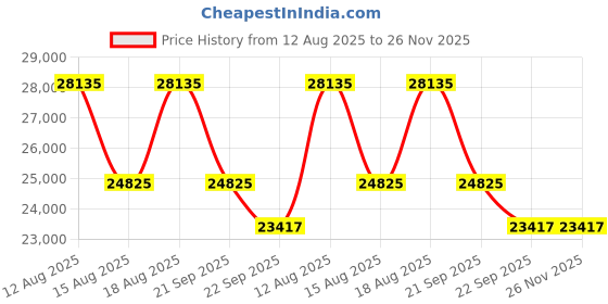 tatacliq.com CHARRIOL Silver Rectangular Eye Frames For Men charriol Price History Graph from 12 Aug 2025 to 25 Nov 2025