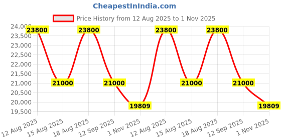 tatacliq.com CHARRIOL Silver Rectangular Eye Frames For Men charriol Price History Graph from 12 Aug 2025 to 1 Nov 2025