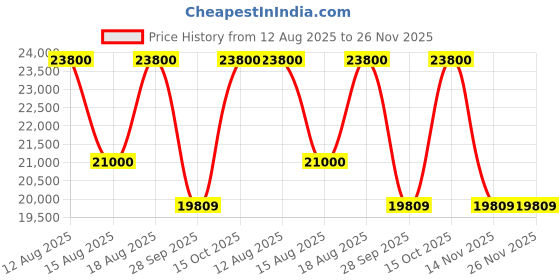 tatacliq.com CHARRIOL Silver Rectangular Eye Frames For Men charriol Price History Graph from 12 Aug 2025 to 14 Nov 2025