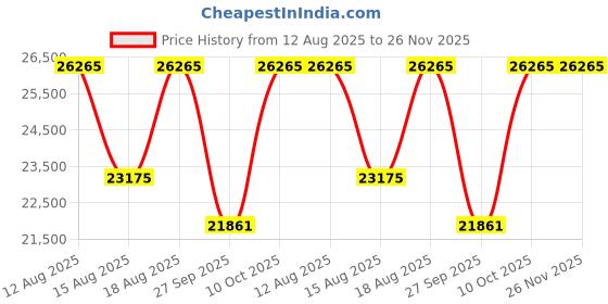 tatacliq.com CHARRIOL Silver Rectangular Eye Frames For Men charriol Price History Graph from 12 Aug 2025 to 25 Nov 2025