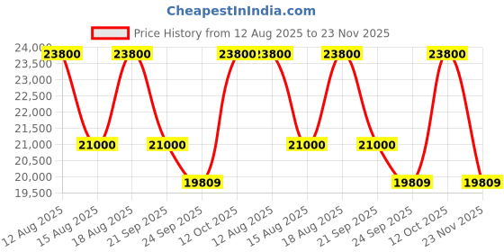 tatacliq.com CHARRIOL Silver Square Eye Frames For Men charriol Price History Graph from 12 Aug 2025 to 23 Nov 2025